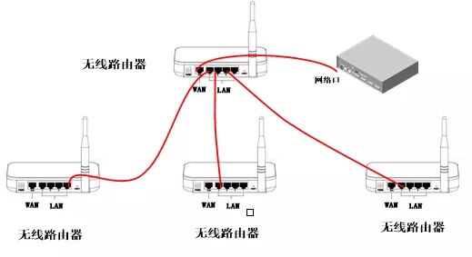 华三(H3C)无线路由器组网方案