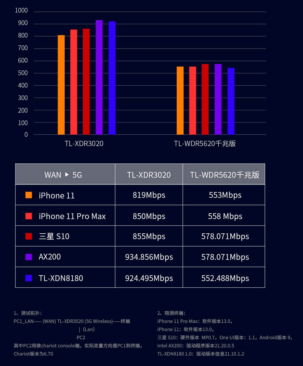 普联平民WiFi6上市:TL-XDR3020 AX3000双频全千兆无线路由器 定价399元