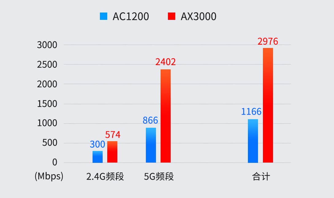 普联平民WiFi6上市:TL-XDR3020 AX3000双频全千兆无线路由器 定价399元